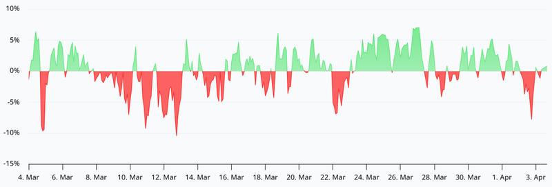 Bitcoin perpetual futures annualized funding rate