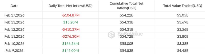 Daily flows in US spot Bitcoin ETFs since Feb. 9, 2026