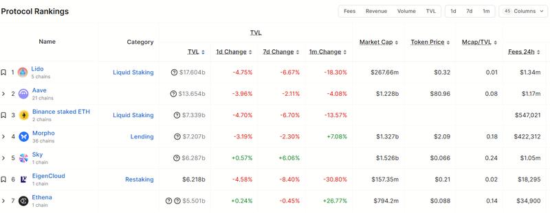 DeFi protocol rankings by TVL