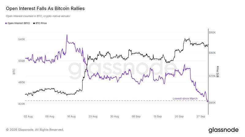 Bitcoin coin-denominated OI vs. BTC/USD