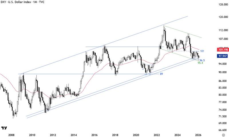 US dollar index (DXY) one-month chart