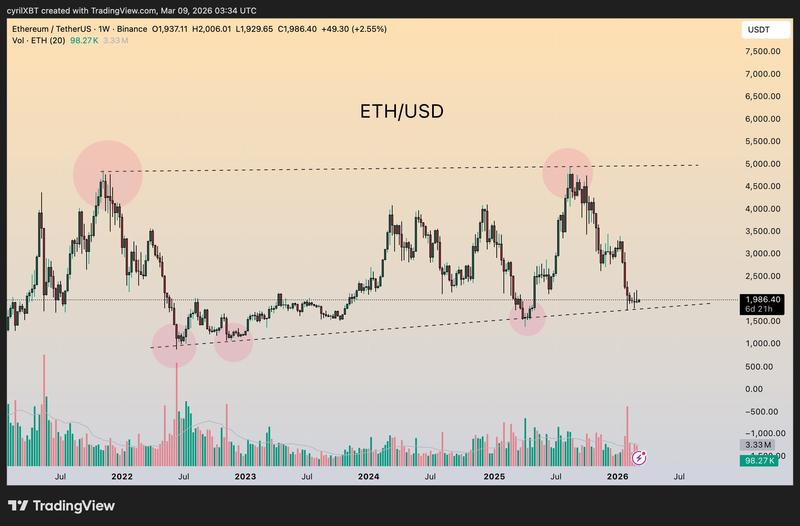 Ether one-week analysis by Cyril-DeFi