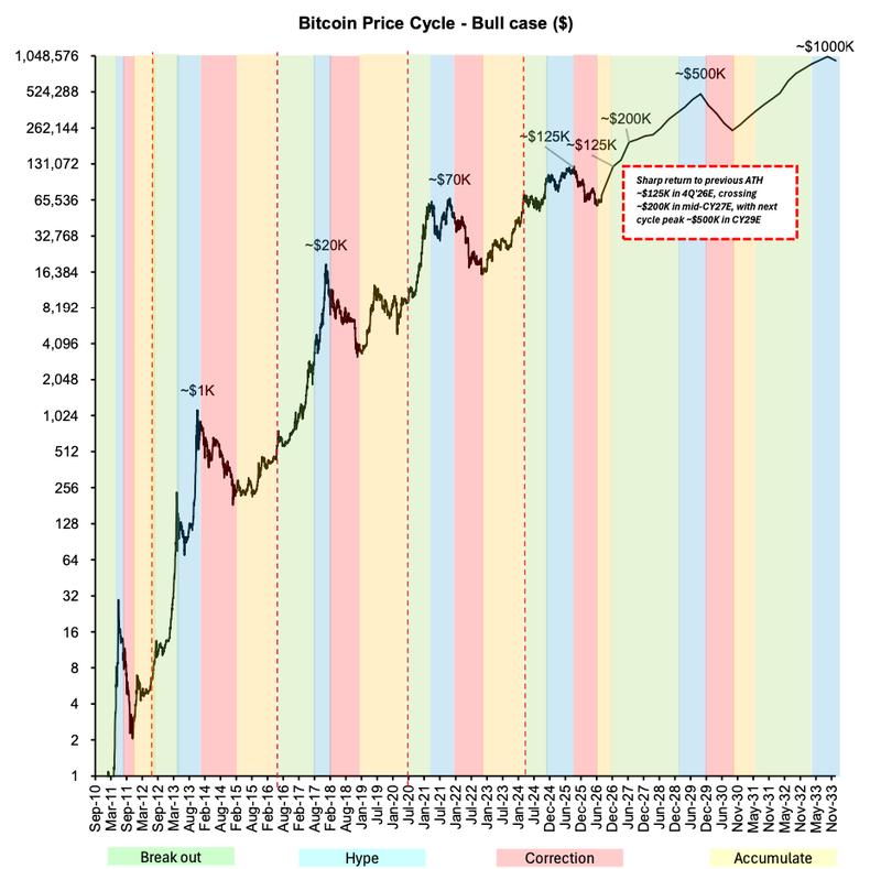Bitcoin cycle phases chart