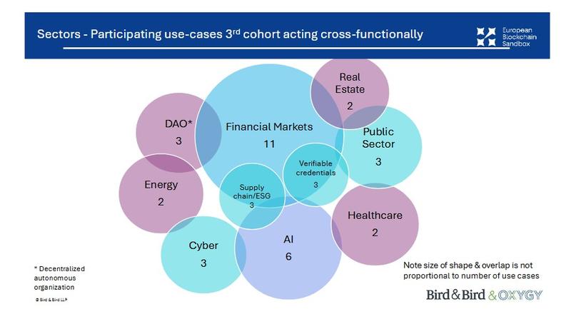 Blockchain use cases in the sandbox are expanding to various sectors