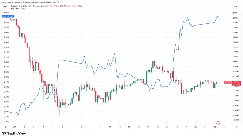 BTC/USD vs. US dollar index (DXY) four-hour chart