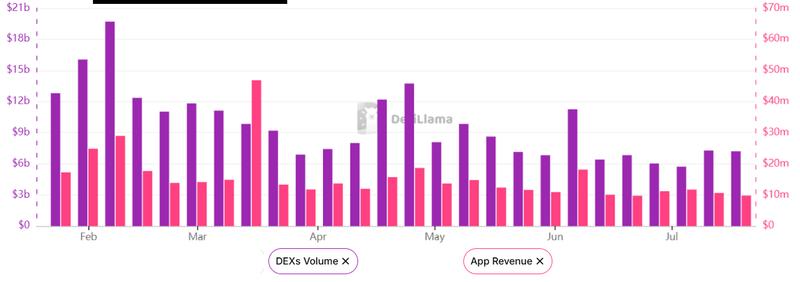 Ethereum network DEX volumes and DApps revenues chart