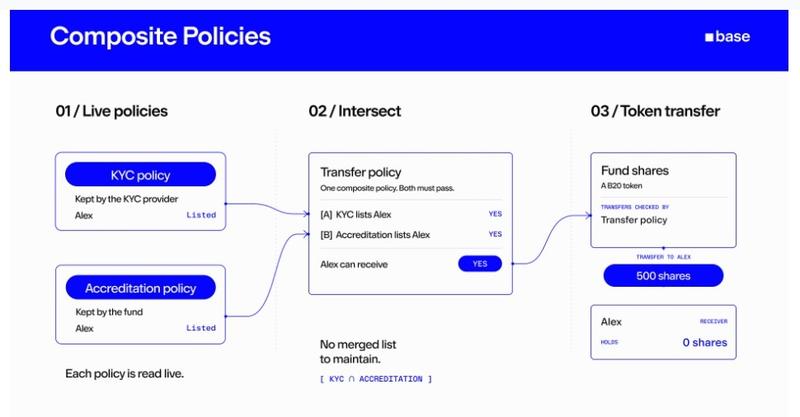 Base Cobalt upgrade KYC and accreditation checks