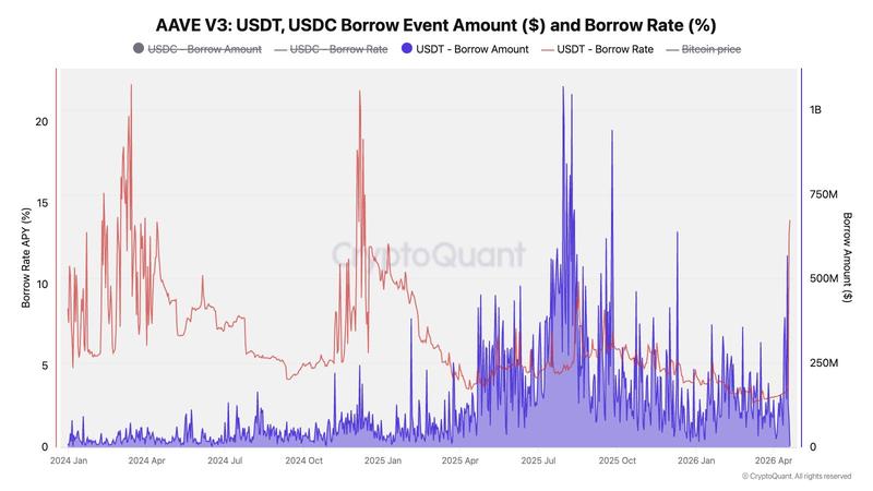 Aave borrowing rates chart