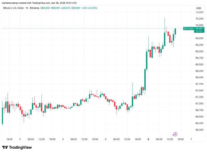 BTC/USD one-hour chart