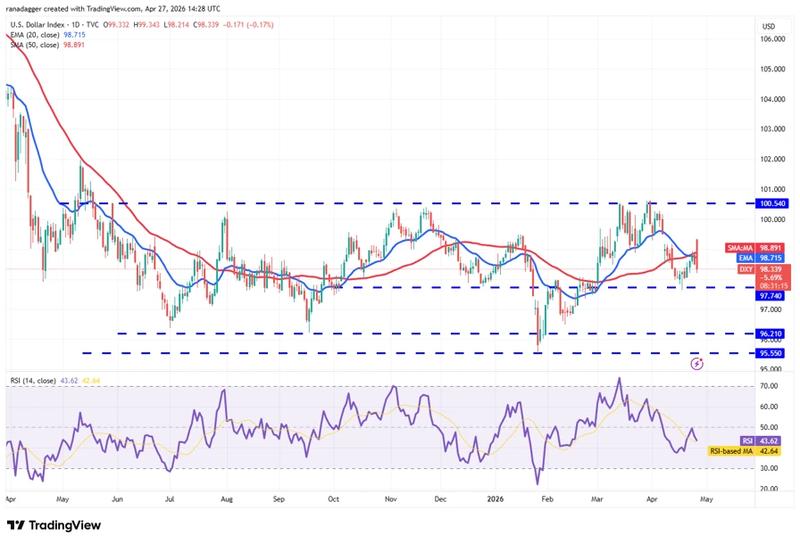 DXY daily chart