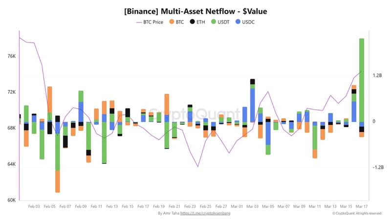 Binance multi-asset netflow chart