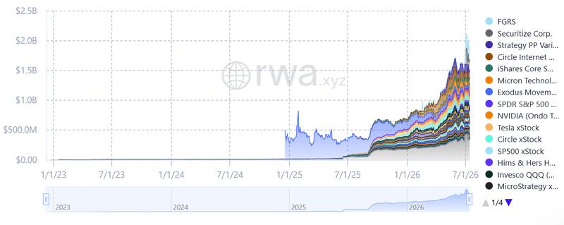 Tokenized stocks market growth