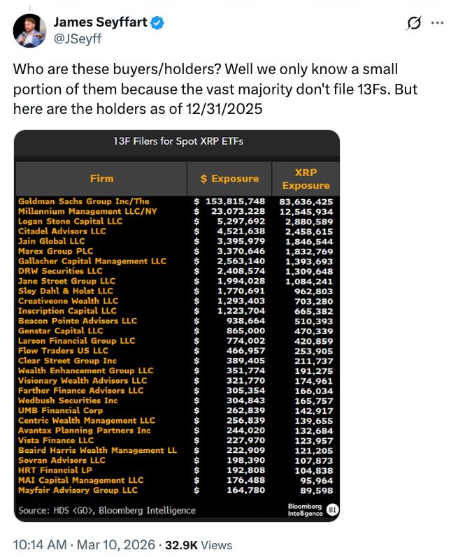 Goldman Sachs XRP ETF holdings chart