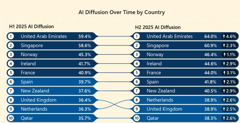 The United Arab Emirates is the global leader in AI adoption and usage