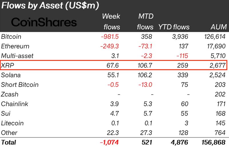 Global crypto ETP flows table