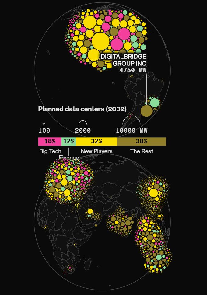 AI data centers market share projection
