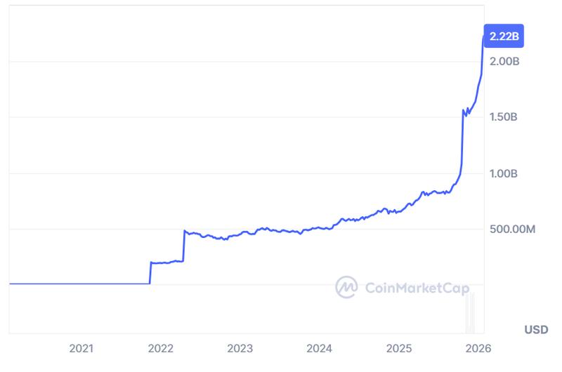 Tether Gold (XAUt) market capitalization