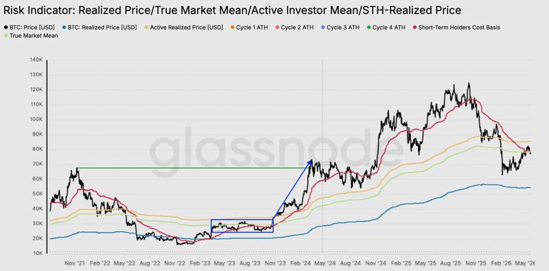 Bitcoin risk indicator chart