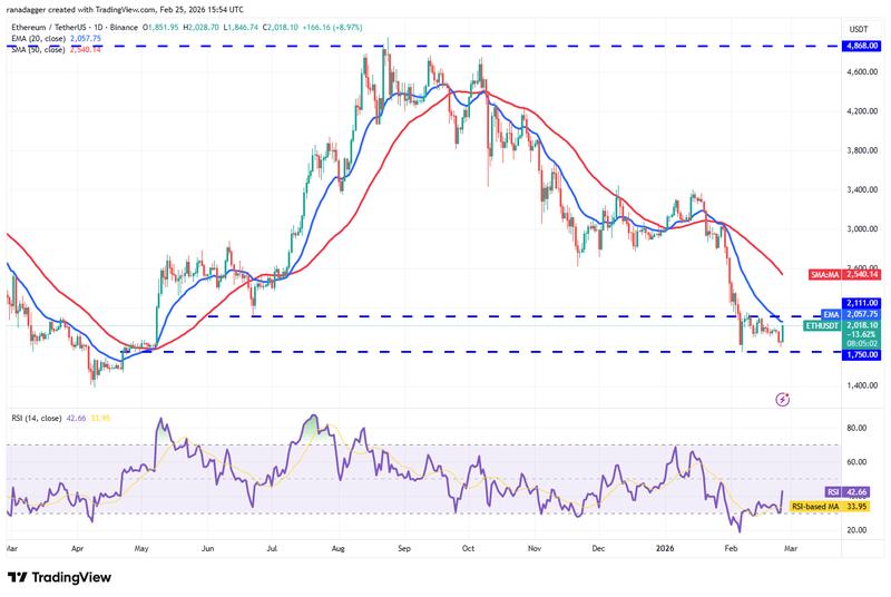 Daily chart for ETH/USDT