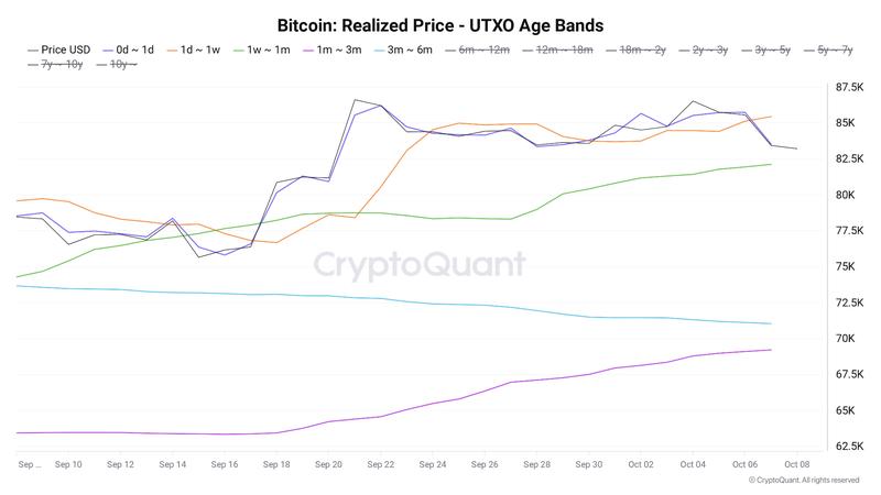 Bitcoin STH realized price by transaction age