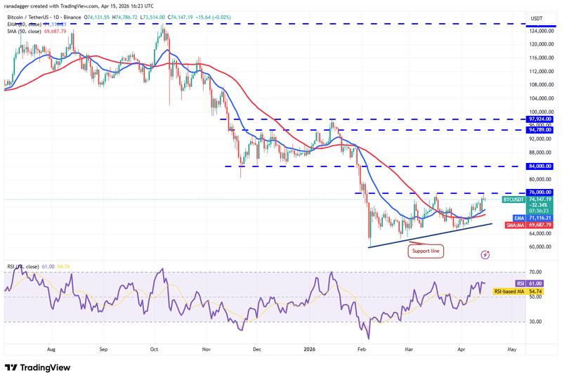 BTC/USDT daily chart