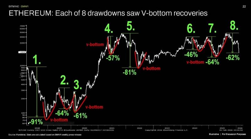 The previous eight drawdowns saw V-shaped recoveries for ETH
