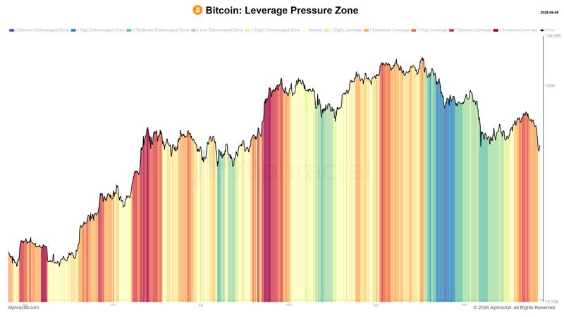Bitcoin leverage pressure zone