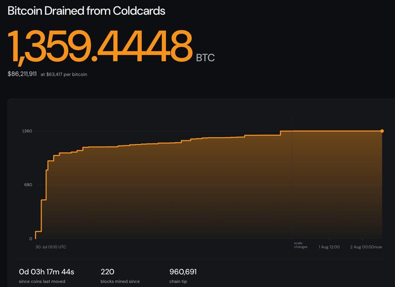 Bitcoin drained from Coldcard wallets