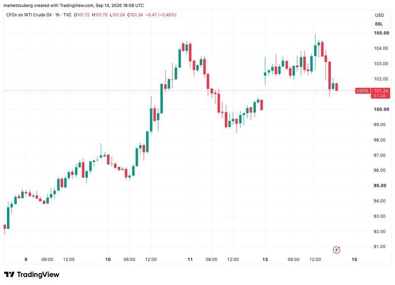 WTI crude oil chart