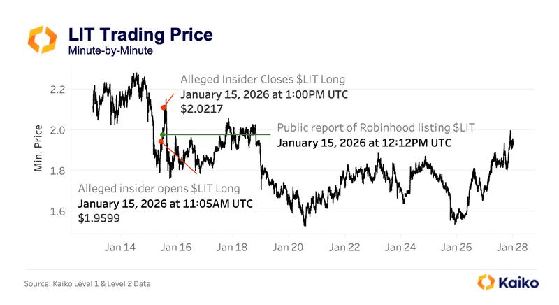 LIT trading price chart