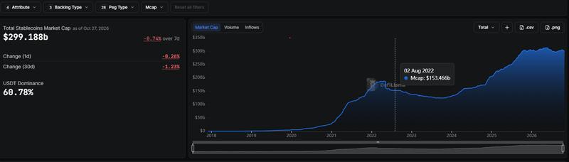 $300 billion of stablecoin supply