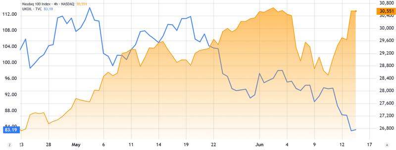 Brent crude oil vs. Nasdaq 100 Index