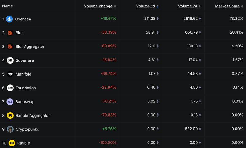 Top 10 NFT marketplaces by volume