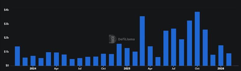 Crypto venture funding chart