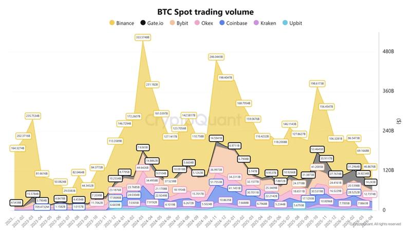 BTC spot trading volume chart