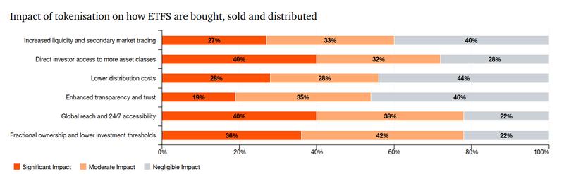 PwC Global ETF Survey results