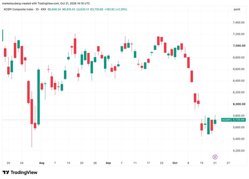 KOSPI Composite Index chart