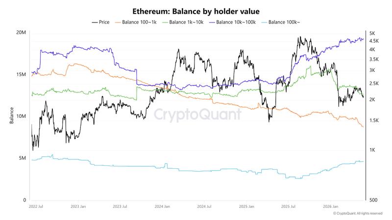 Ether balance by holder value chart