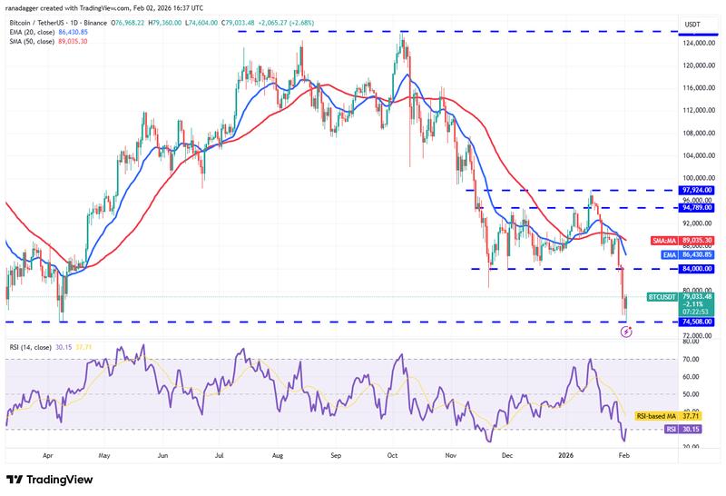 BTC/USDT daily chart