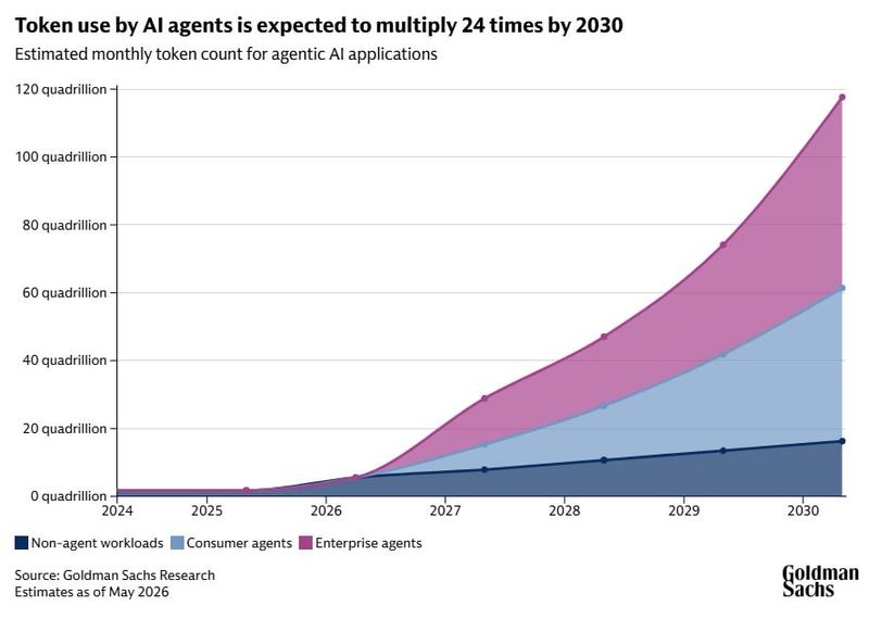 Estimated monthly token count for agentic AI applications