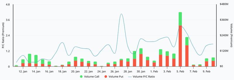 Bitcoin options premium volumes at Deribit