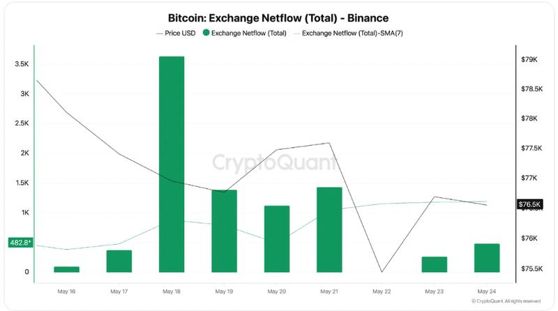 Binance exchange's Bitcoin net flow