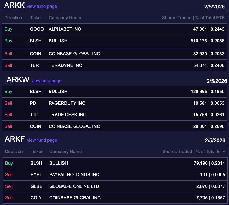 An excerpt from ARK's trade notification for Thursday