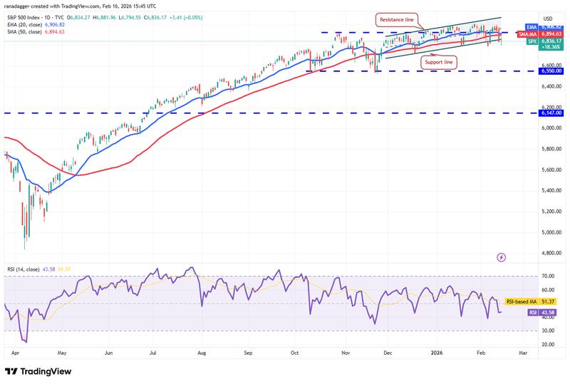 SPX daily chart