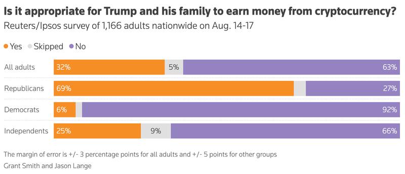 Poll results chart