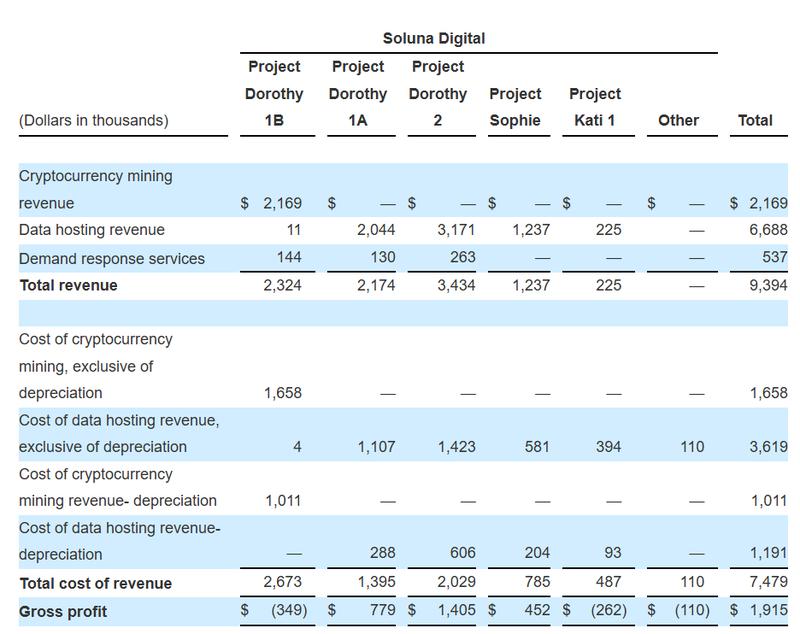 Soluna quarterly crypto mining revenues chart