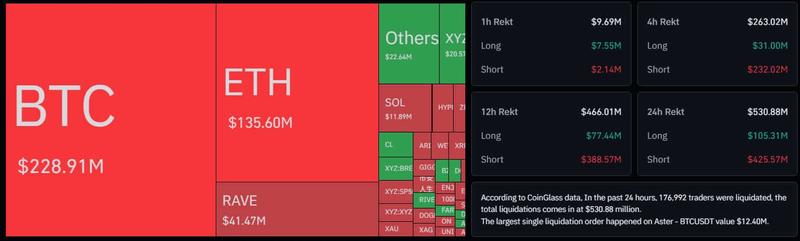 Liquidations of leveraged short Bitcoin and Ether positions