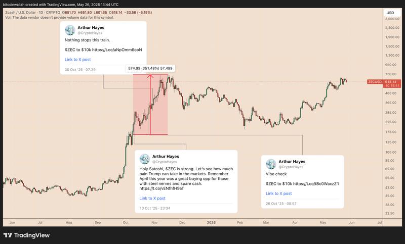 ZEC/USD daily chart