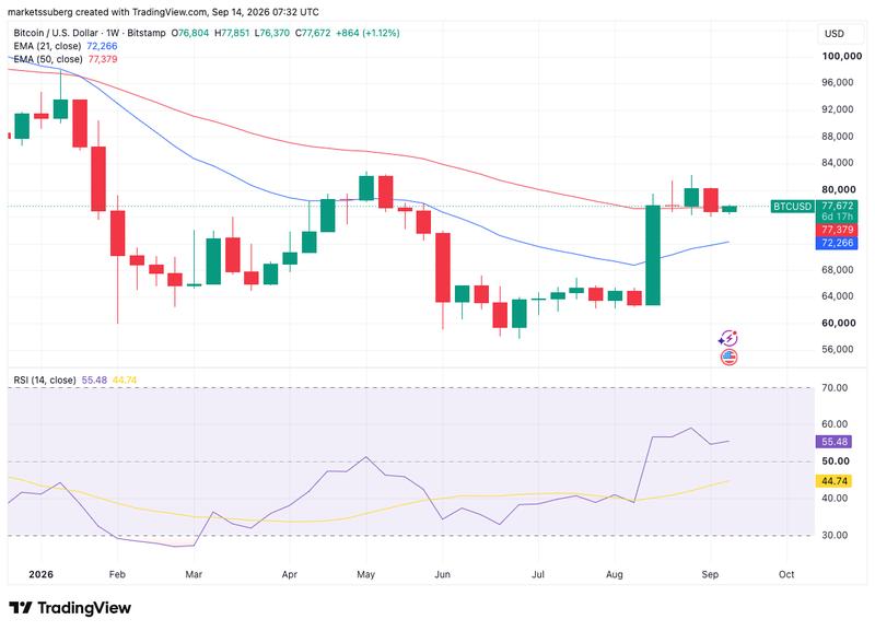 BTC/USD with EMA and RSI