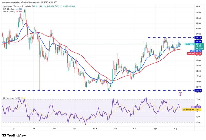 Daily chart for HYPE/USDT